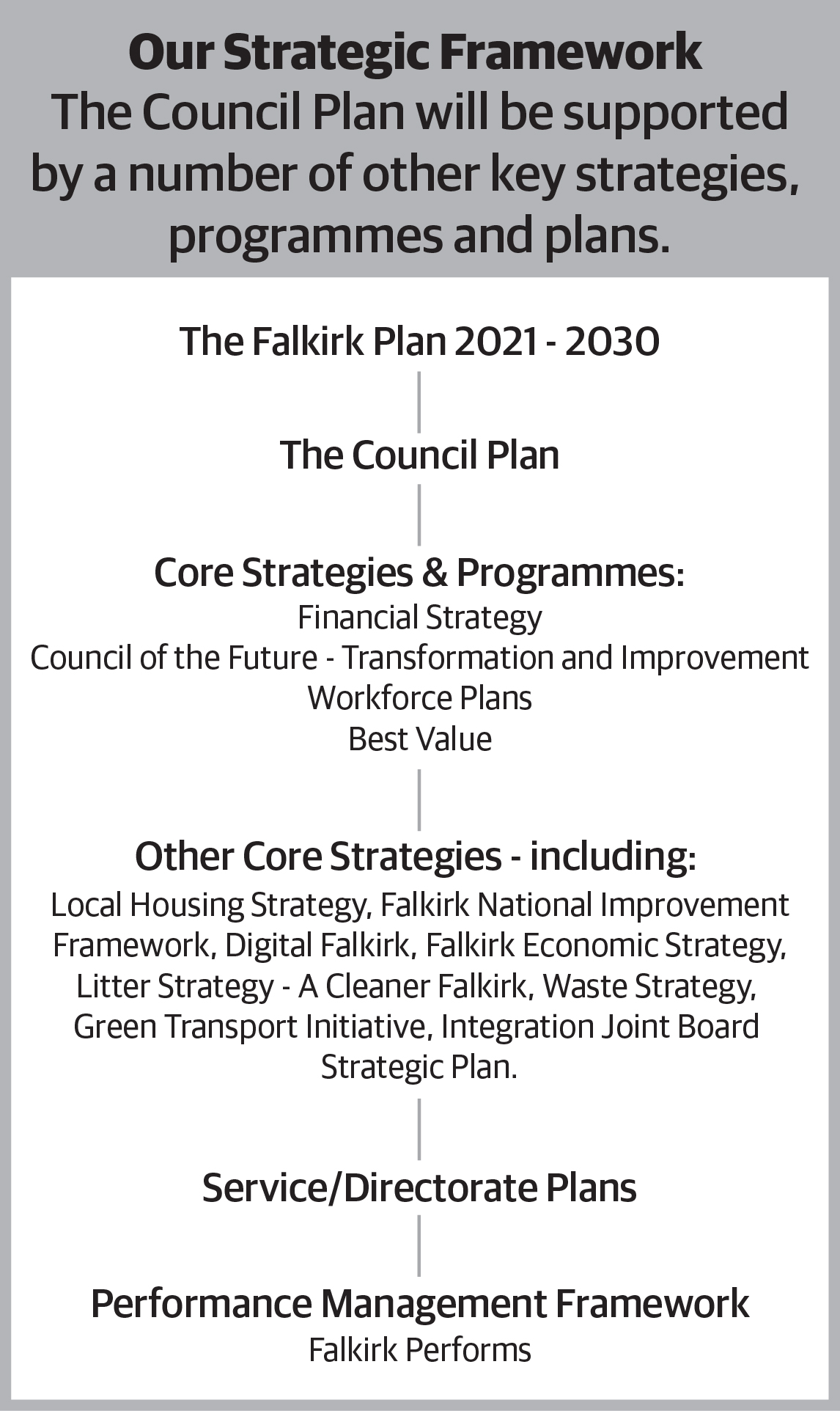 Our Strategic Framework. The Council Plan will be supported by a number of other key strategies, programmes and plans.
            The Falkirk Plan 2021-2030. The Council Plan. Core Strategies and Programmes: Financial Strategy, Coucil of the Future - Transformation and Improvement, Workforce Plans, Best Value. Other Core Strategies - including:
            Local Housing Strategy, Falkirk National Improvement Framework. Digital Falkirk, Falkirk Economic Strategy, Litter Strategy - A Cleaner Falkirk, Green Fleet Initiative, 
            Integration Joint Board Strategic Plan. 
            Service/Directorate Plans.
            Performance Mamagement Framework, Falkirk Performs.